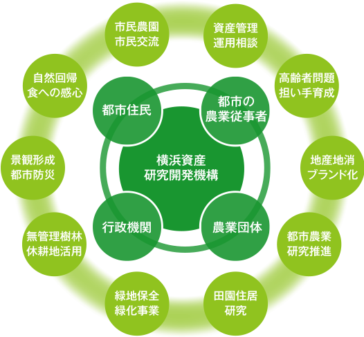 横浜資産研究開発機構　都市十問　行政機関　都市の農業従事者　農業団体